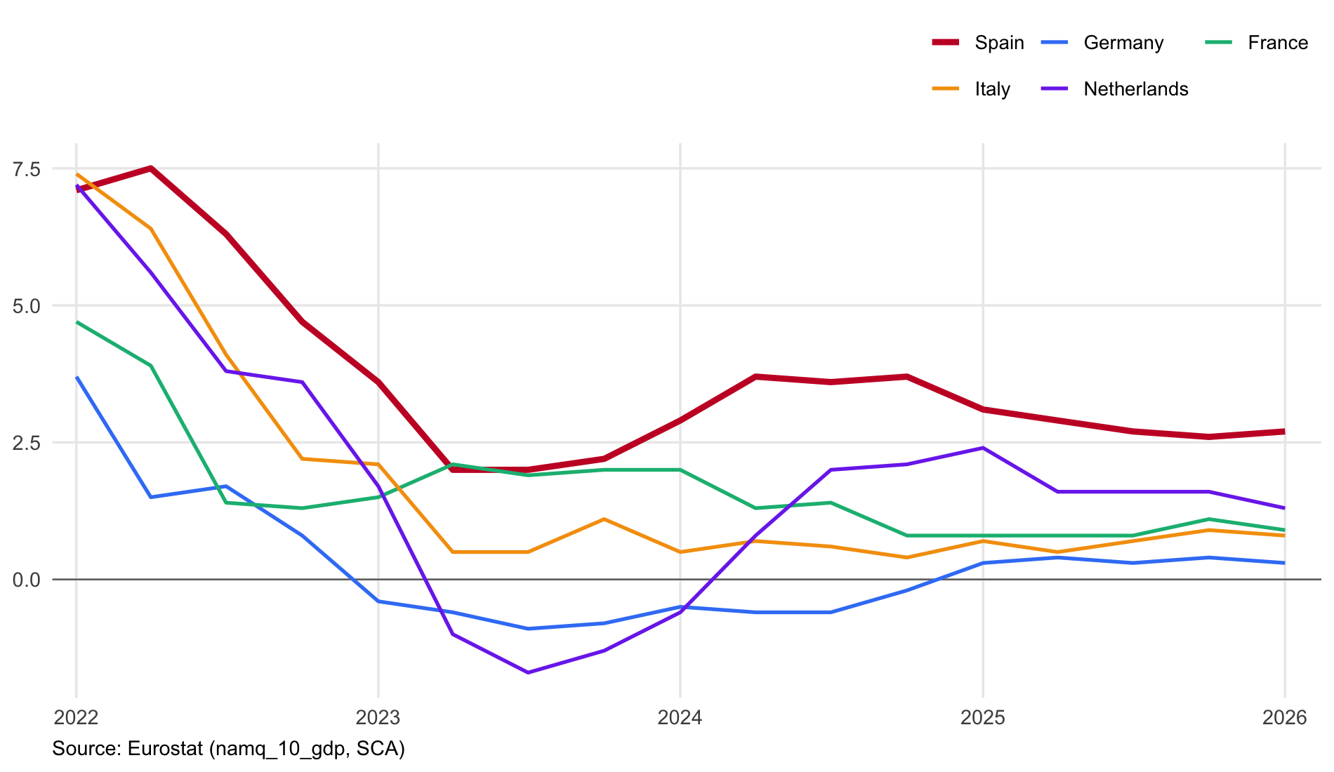 Real GDP growth in Spain and large euro-area economies