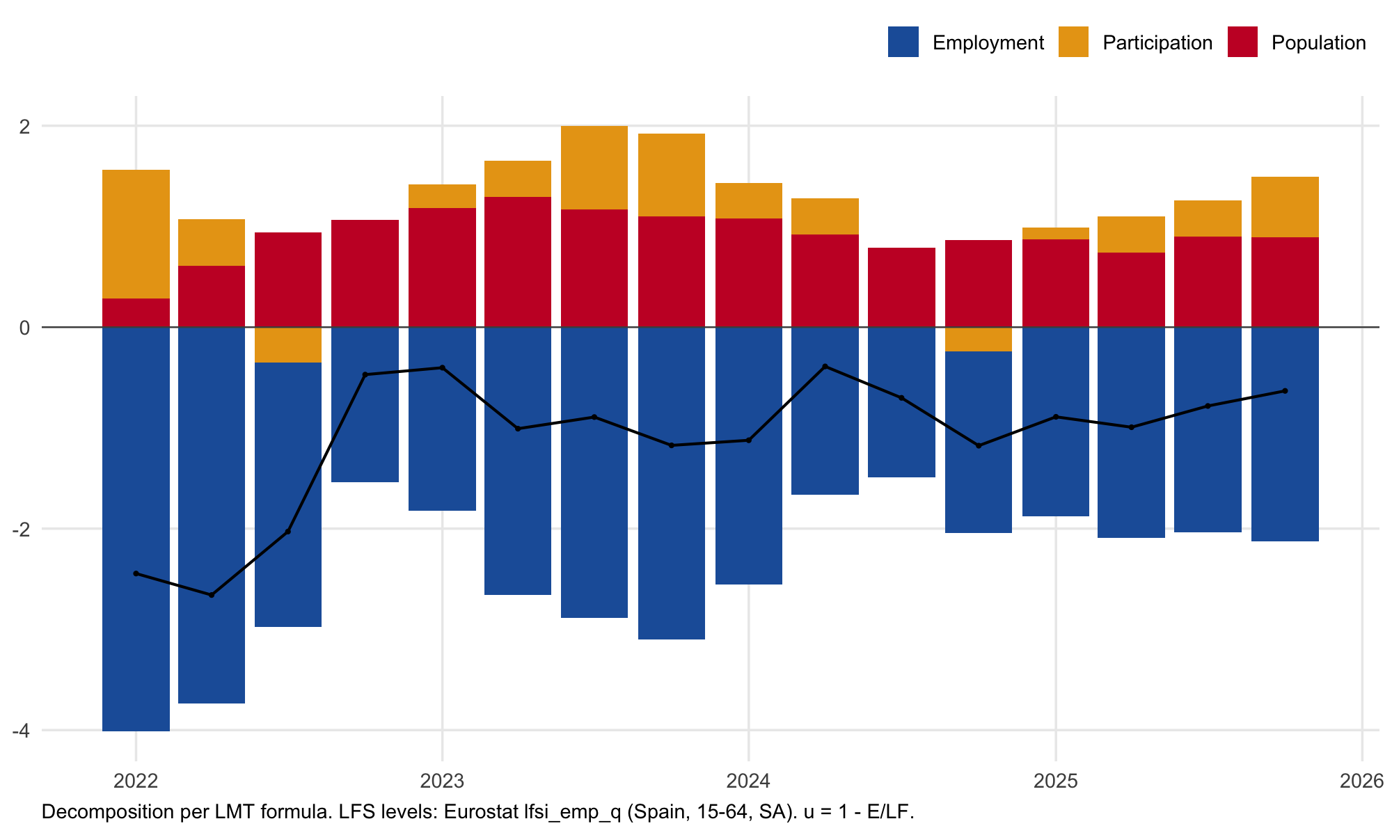 Spain unemployment decomposition