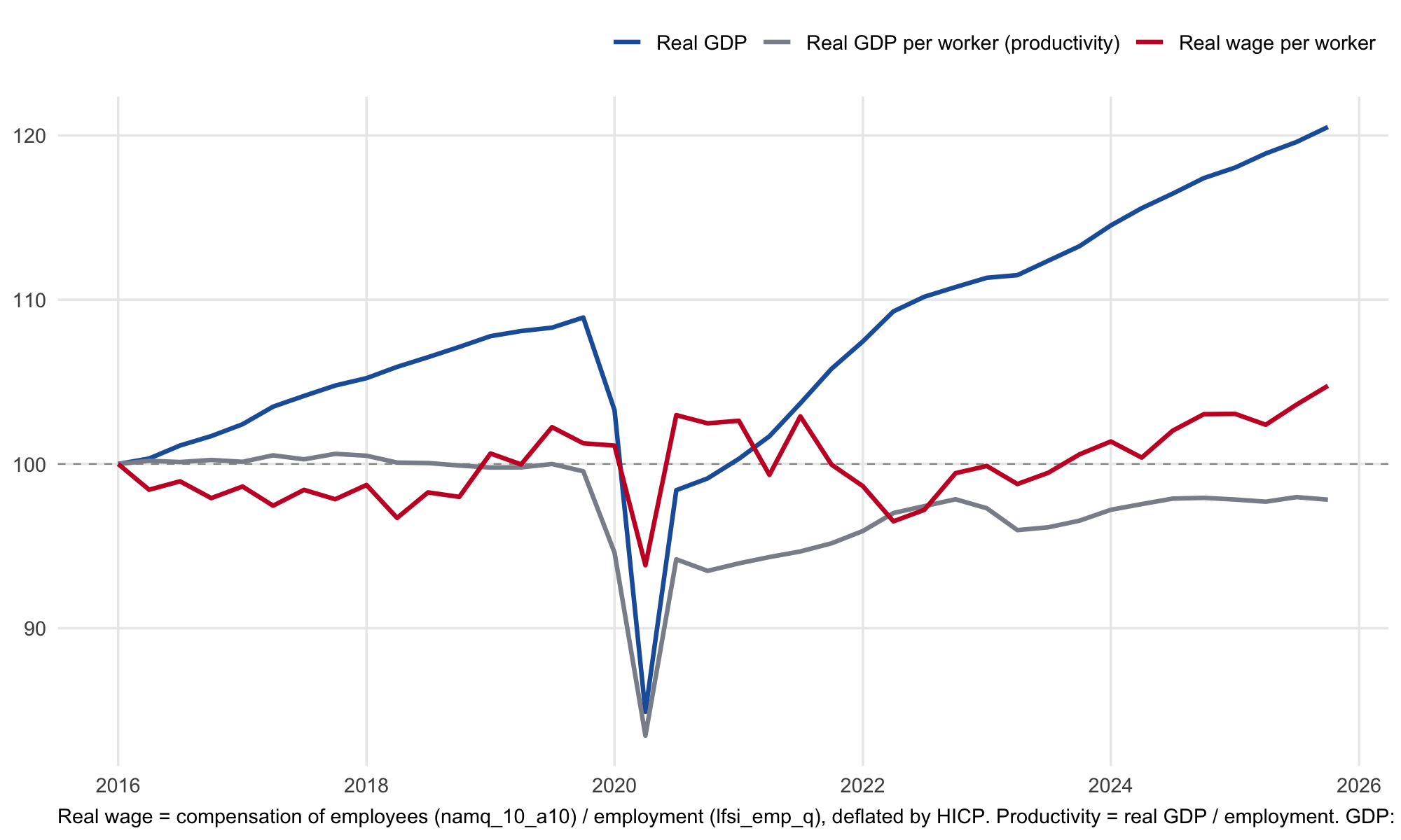Spain real GDP, productivity per worker and real wage per worker
