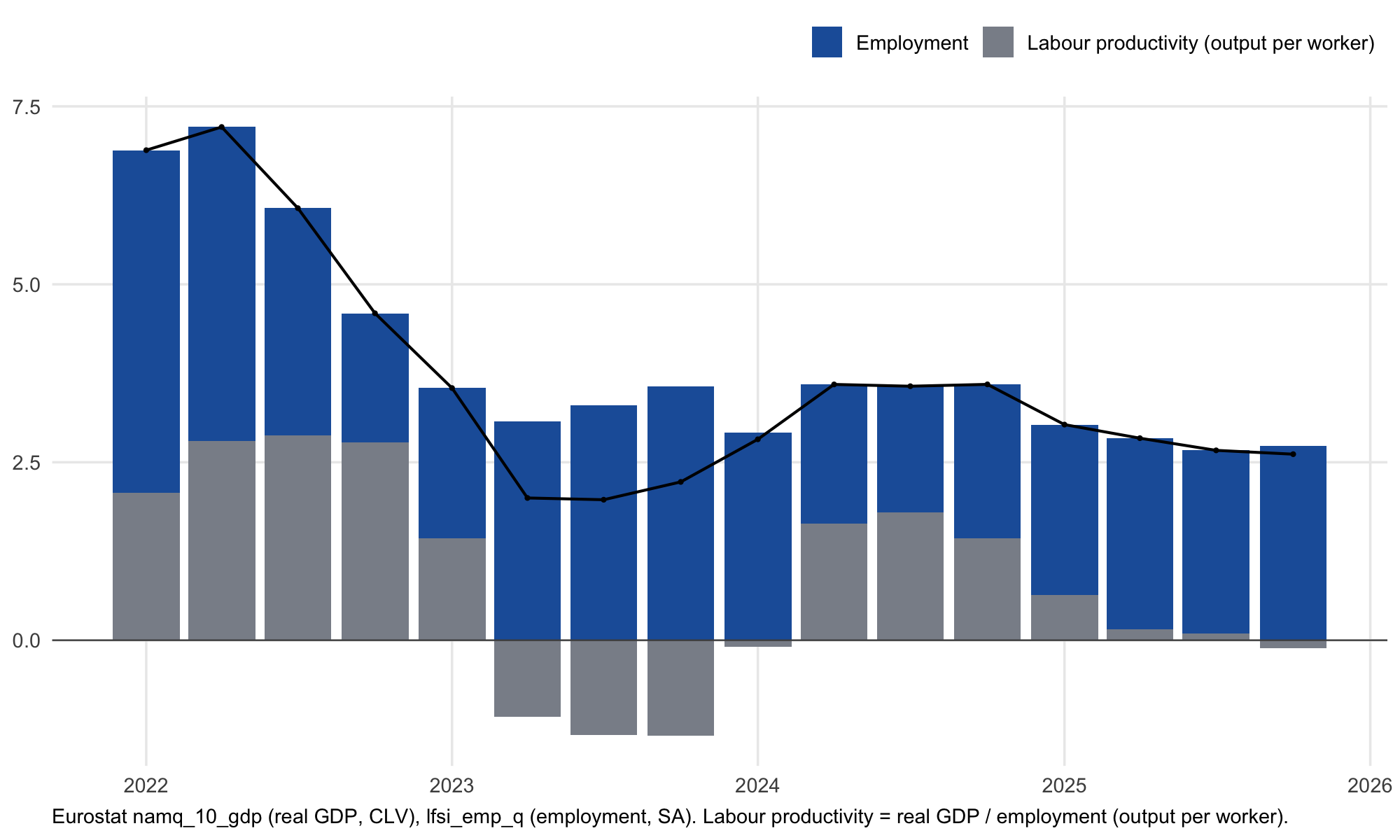Spain GDP growth decomposed into employment and productivity contributions