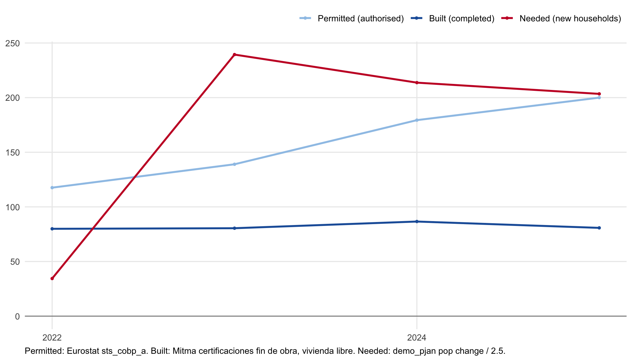 Homes permitted, built and needed in Spain