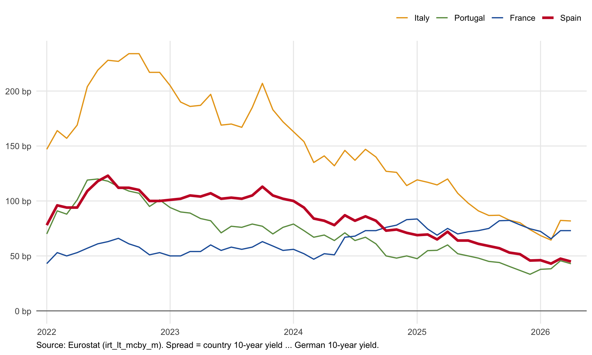 10-year government bond spreads over Germany