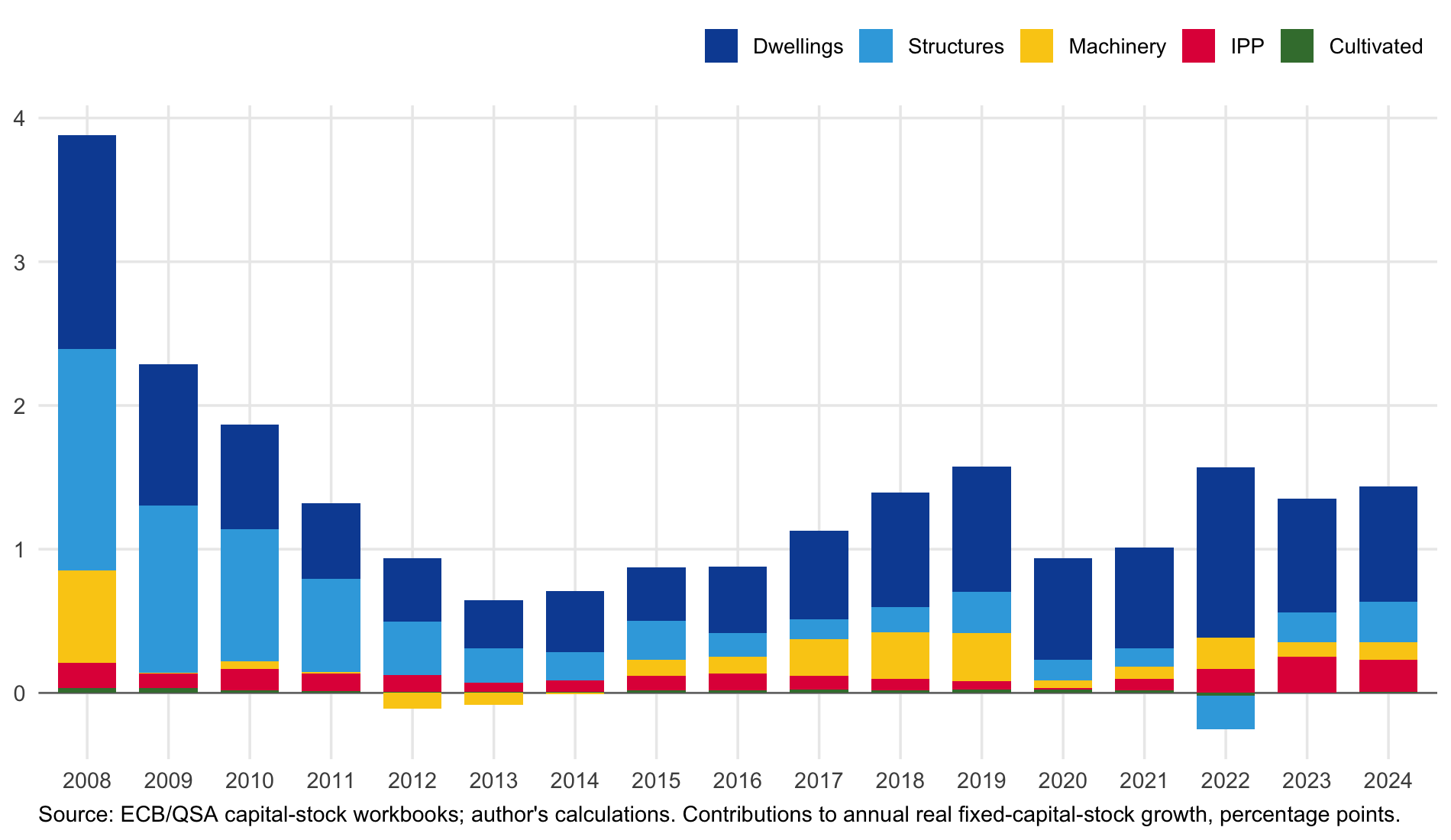 Contributions to Spain real capital-stock growth by asset type